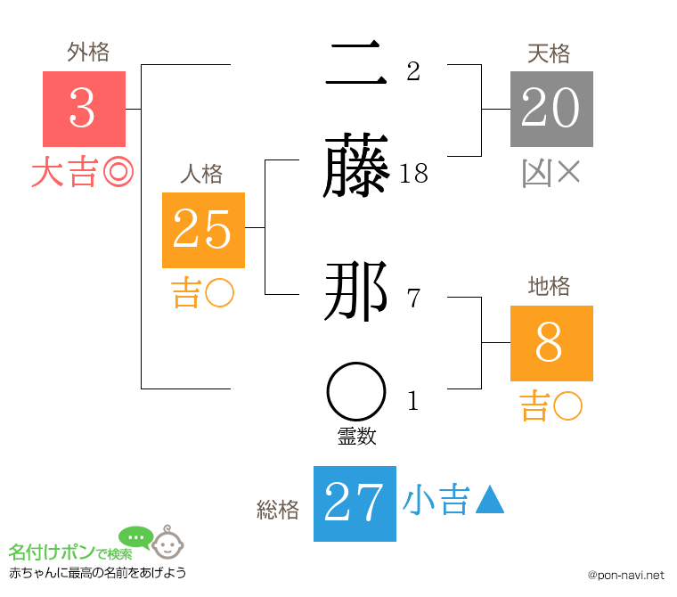 二藤 那さんの姓名判断結果