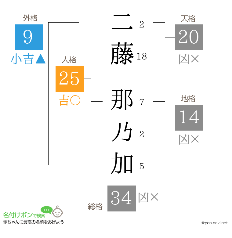二藤 那乃加さんの姓名判断結果