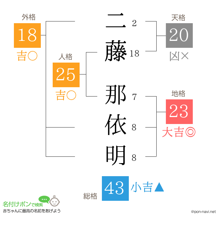 二藤 那依明さんの姓名判断結果
