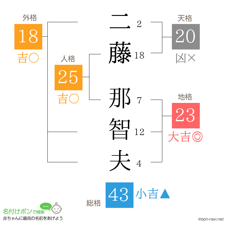 二藤 那智夫さんの姓名判断結果