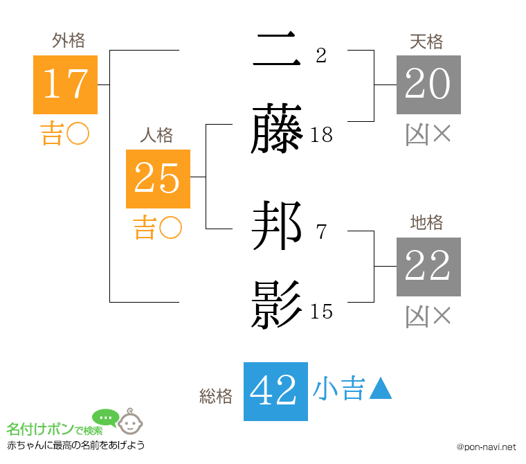 二藤 邦影さんの姓名判断結果