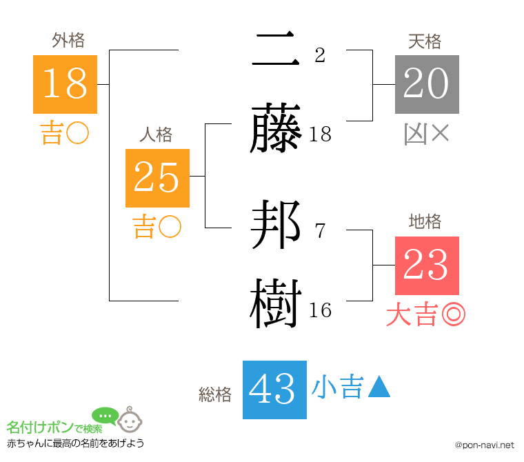二藤 邦樹さんの姓名判断結果
