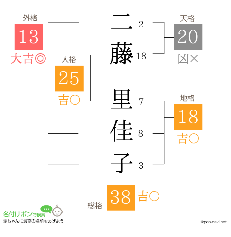 二藤 里佳子さんの姓名判断結果