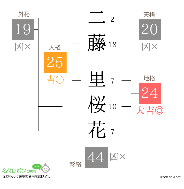 二藤 里桜花さんの姓名判断結果