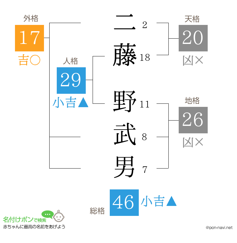 二藤 野武男さんの姓名判断結果