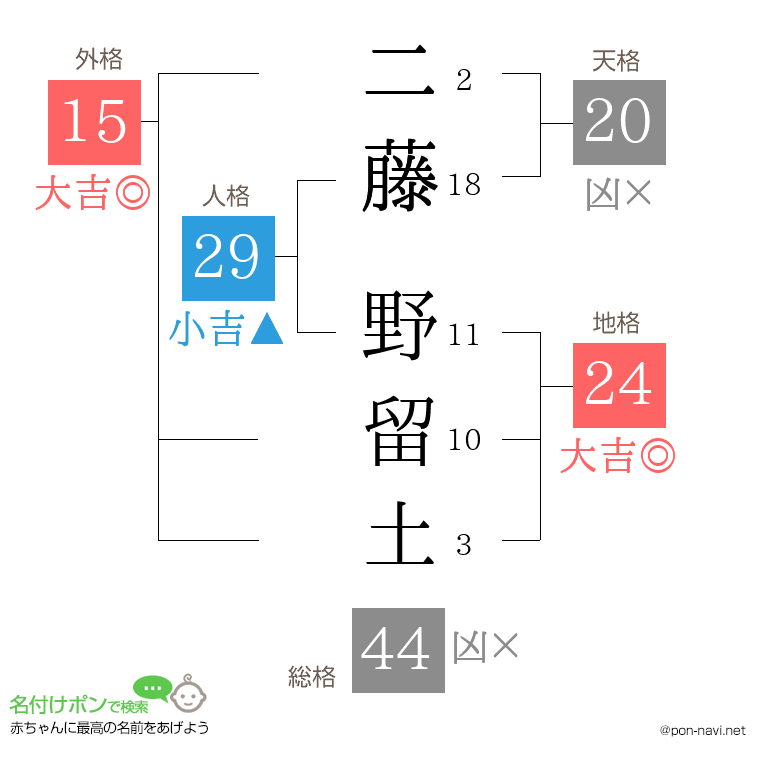 二藤 野留土さんの姓名判断結果