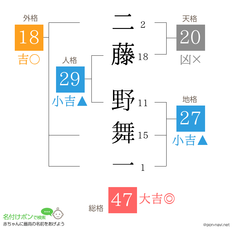 二藤 野舞一さんの姓名判断結果