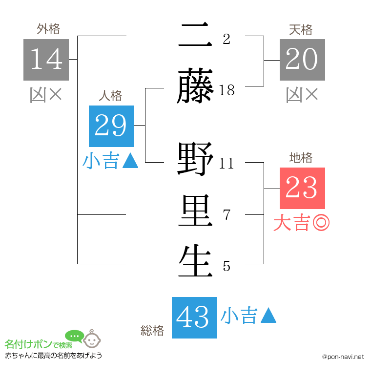 二藤 野里生さんの姓名判断結果
