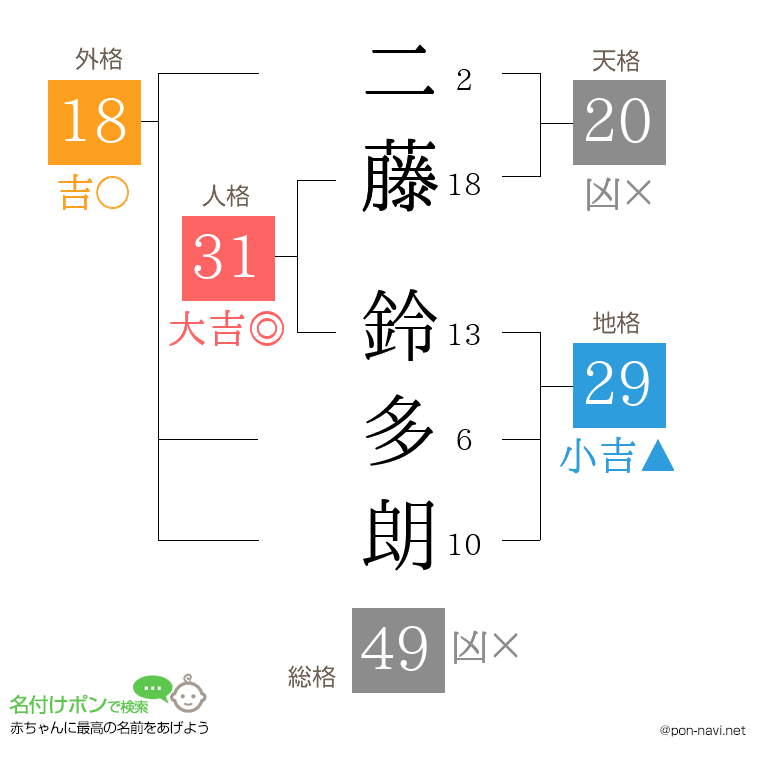 二藤 鈴多朗さんの姓名判断結果