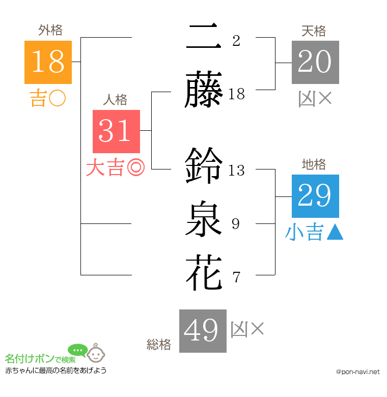 二藤 鈴泉花さんの姓名判断結果