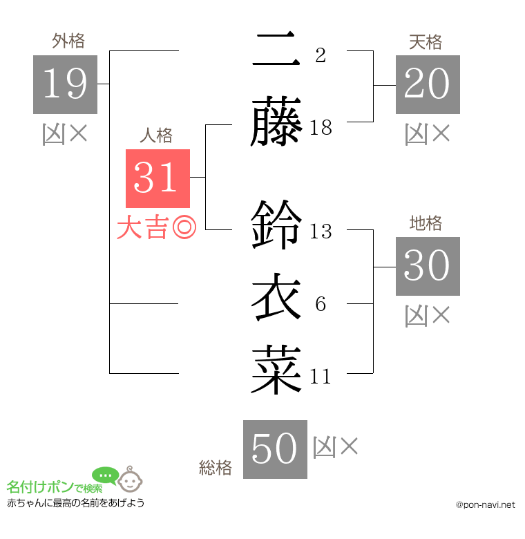 二藤 鈴衣菜さんの姓名判断結果