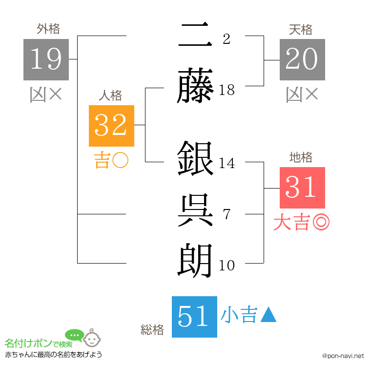 二藤 銀呉朗さんの姓名判断結果