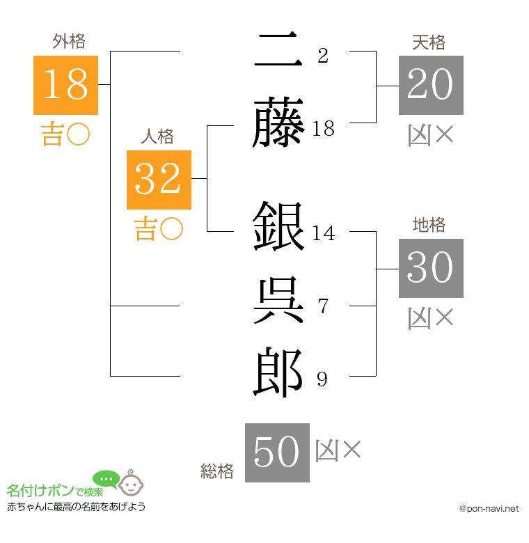 二藤 銀呉郎さんの姓名判断結果