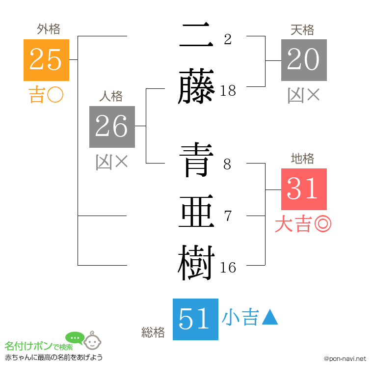 二藤 青亜樹さんの姓名判断結果
