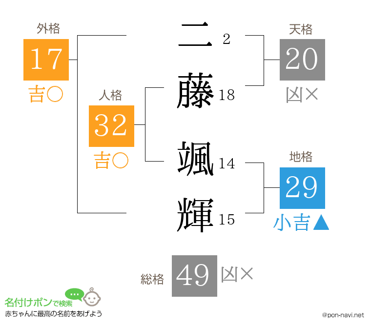 二藤 颯輝さんの姓名判断結果
