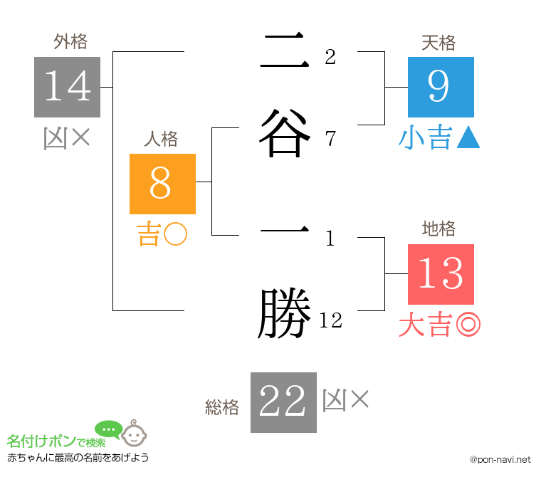 二谷 一勝さんの姓名判断結果