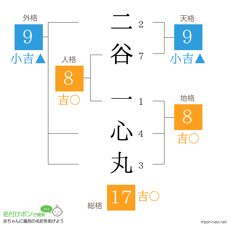 二谷 一心丸さんの姓名判断結果