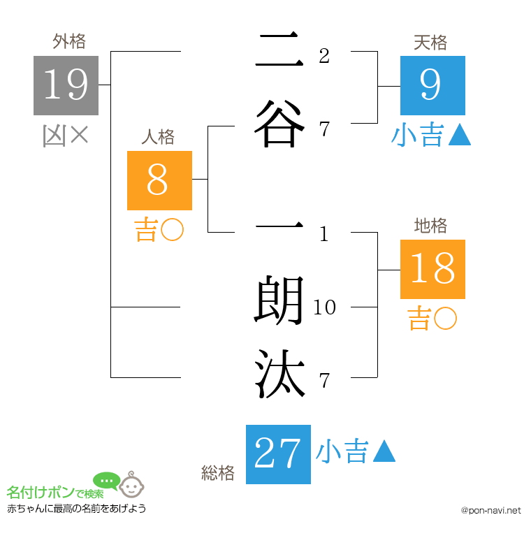 二谷 一朗汰さんの姓名判断結果