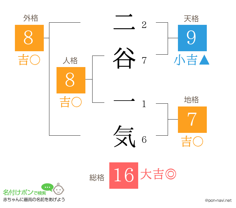 二谷 一気さんの姓名判断結果