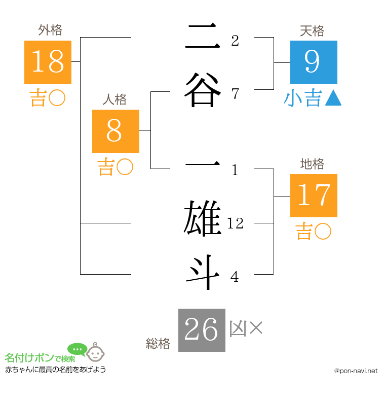 二谷 一雄斗さんの姓名判断結果