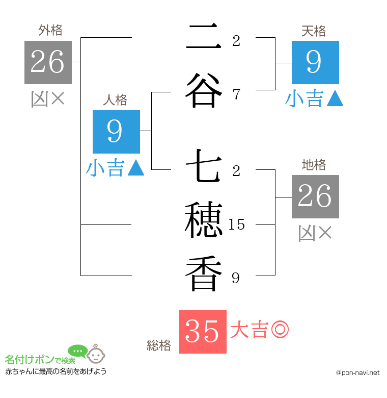 二谷 七穂香さんの姓名判断結果