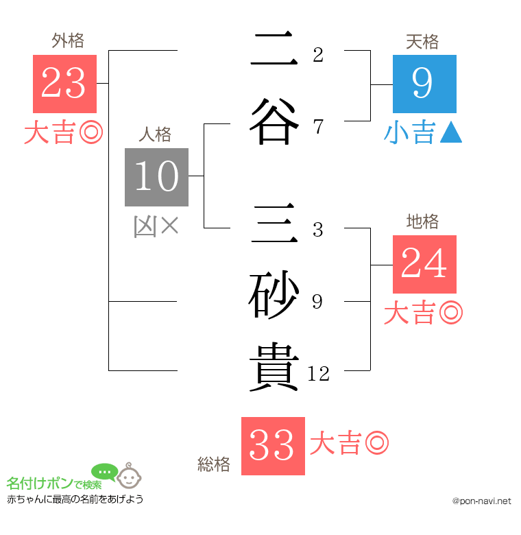 二谷 三砂貴さんの姓名判断結果