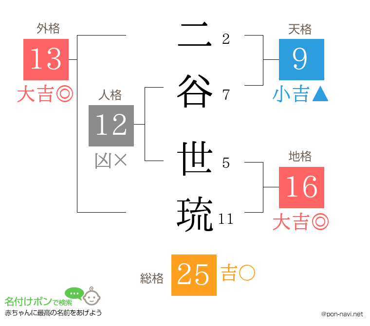 二谷 世琉さんの姓名判断結果