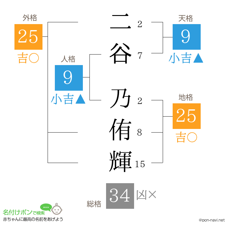 二谷 乃侑輝さんの姓名判断結果