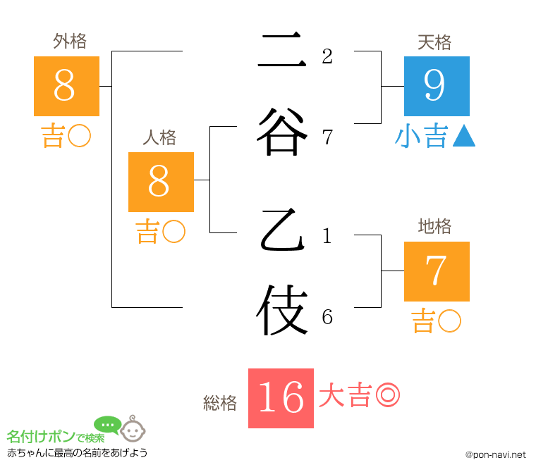 二谷 乙伎さんの姓名判断結果