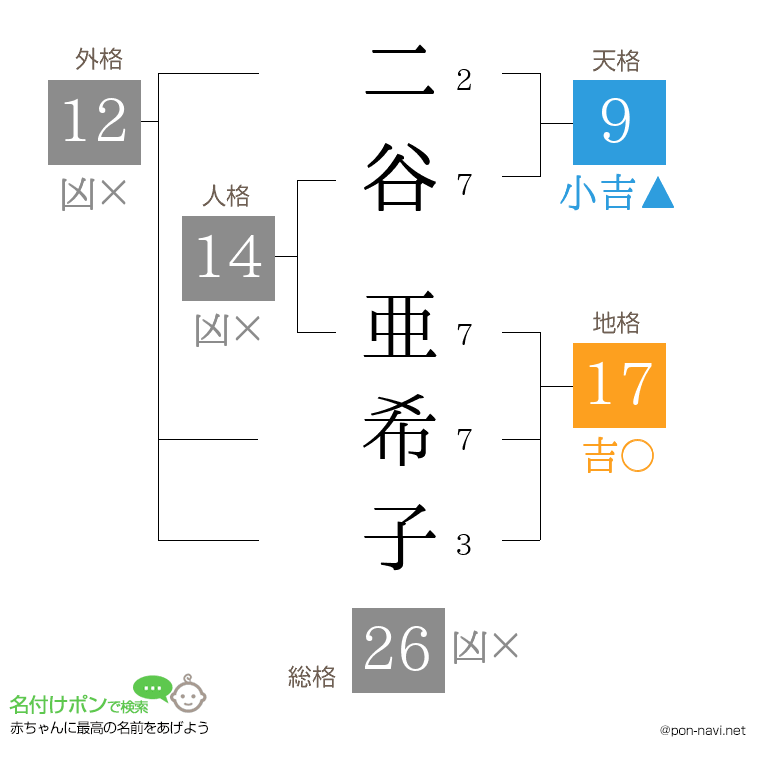 二谷 亜希子さんの姓名判断結果