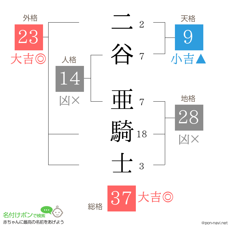 二谷 亜騎士さんの姓名判断結果