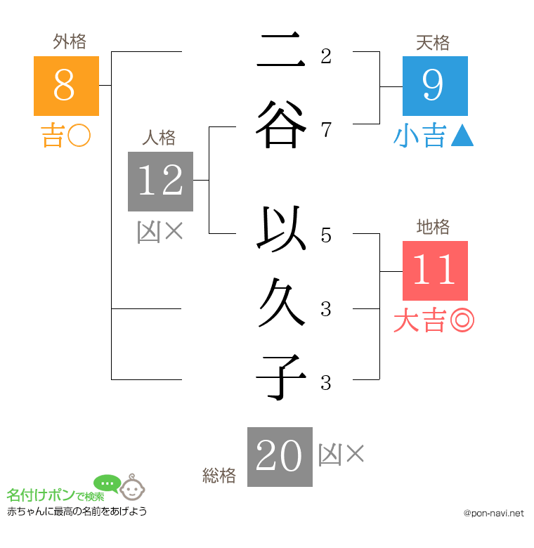 二谷 以久子さんの姓名判断結果