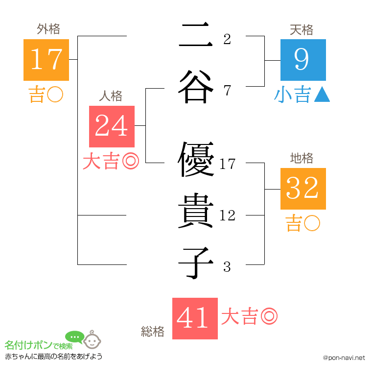 二谷 優貴子さんの姓名判断結果