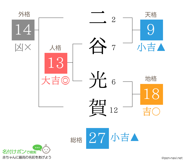 二谷 光賀さんの姓名判断結果