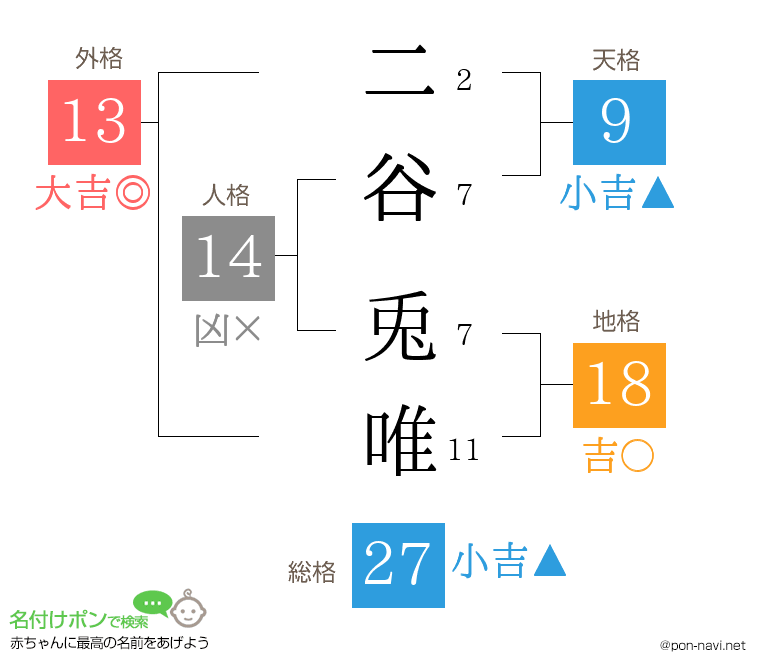 二谷 兎唯さんの姓名判断結果