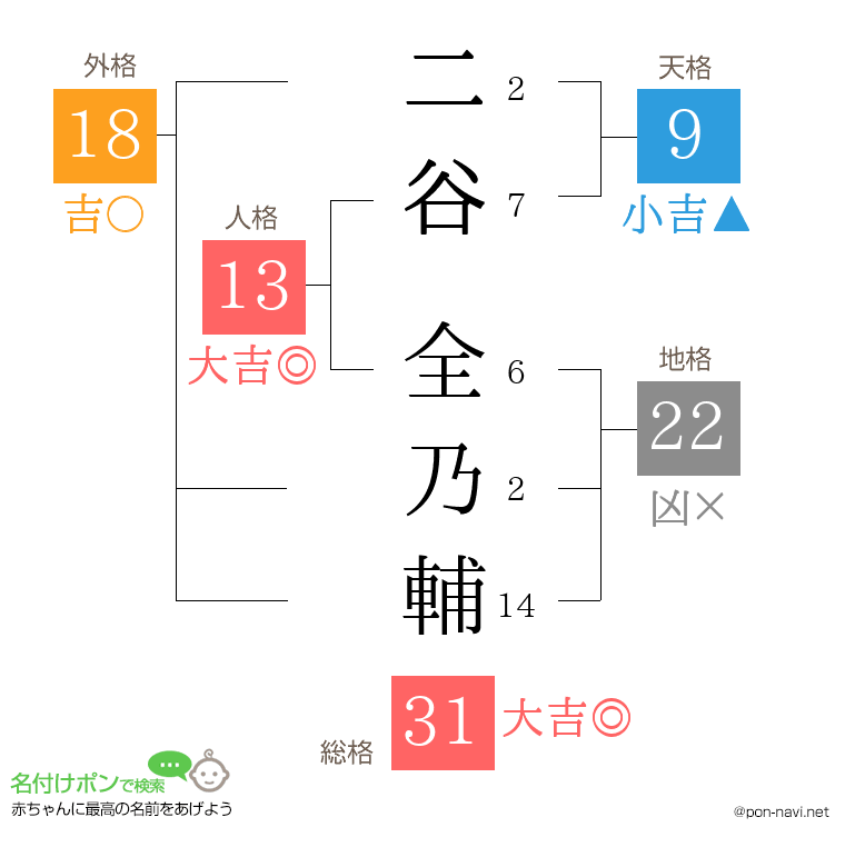 二谷 全乃輔さんの姓名判断結果