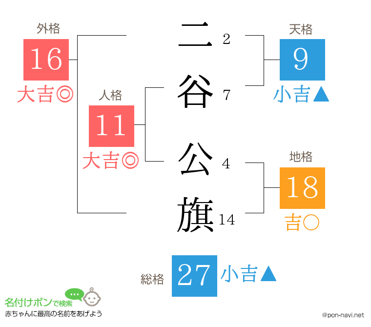 二谷 公旗さんの姓名判断結果