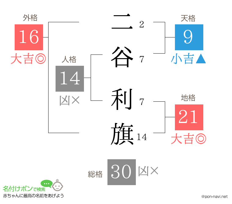 二谷 利旗さんの姓名判断結果