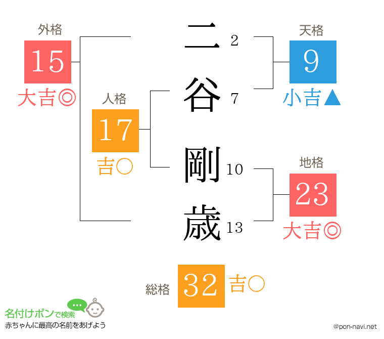二谷 剛歳さんの姓名判断結果