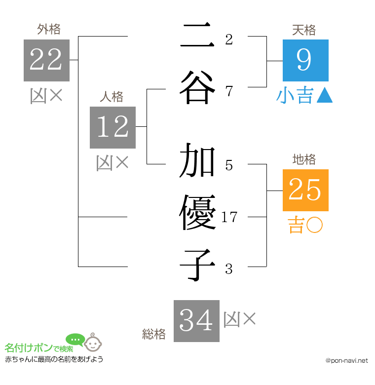 二谷 加優子さんの姓名判断結果