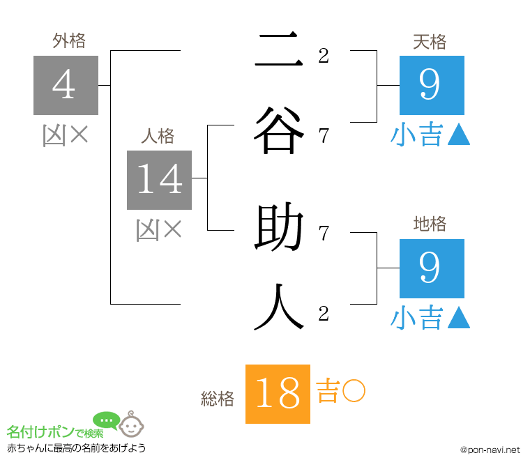 二谷 助人さんの姓名判断結果