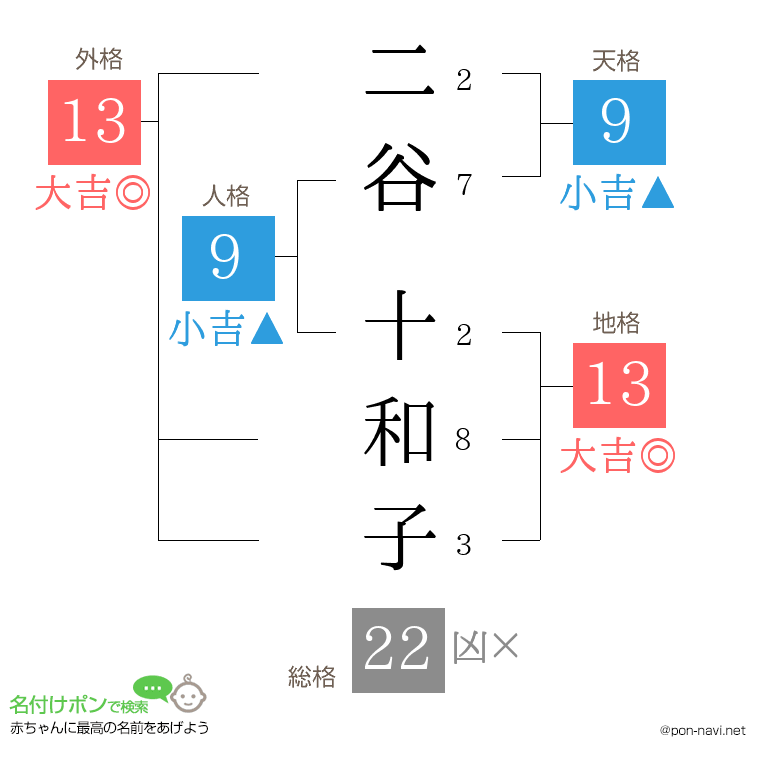 二谷 十和子さんの姓名判断結果