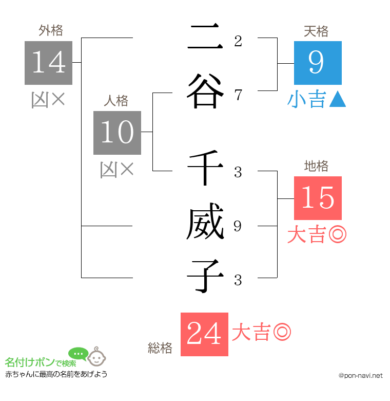 二谷 千威子さんの姓名判断結果