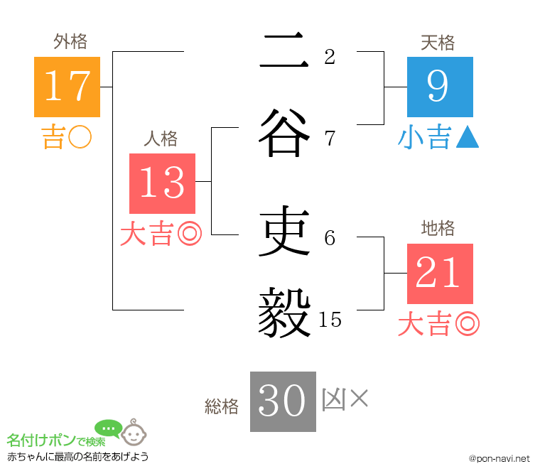 二谷 吏毅さんの姓名判断結果