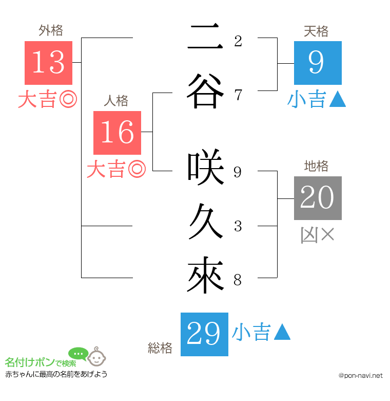 二谷 咲久來さんの姓名判断結果
