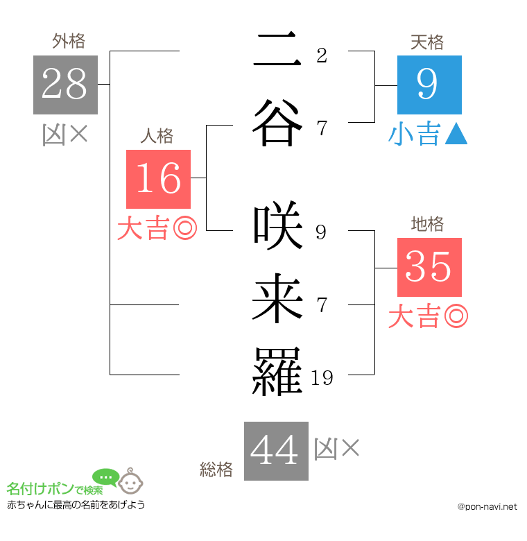 二谷 咲来羅さんの姓名判断結果