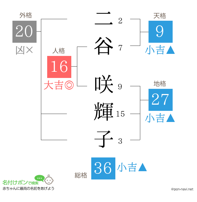二谷 咲輝子さんの姓名判断結果