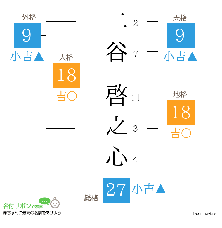 二谷 啓之心さんの姓名判断結果