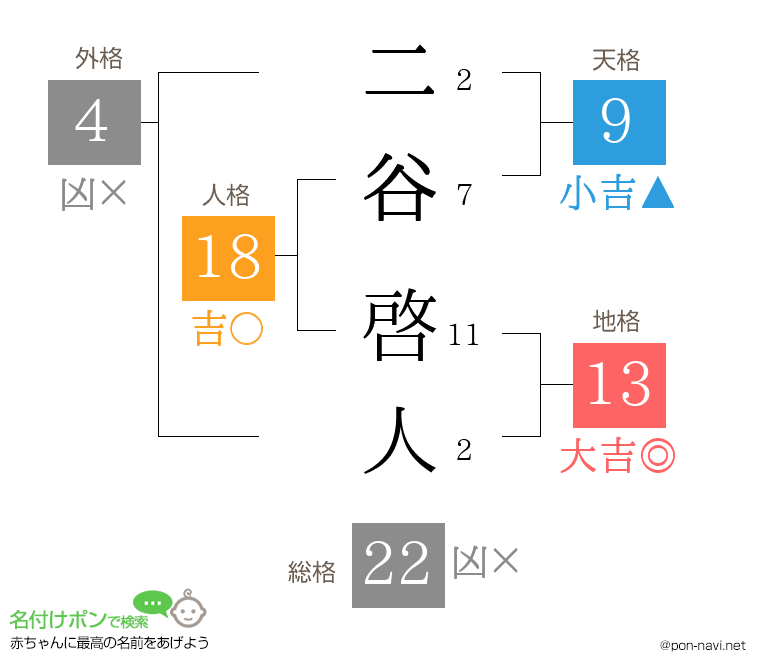 二谷 啓人さんの姓名判断結果