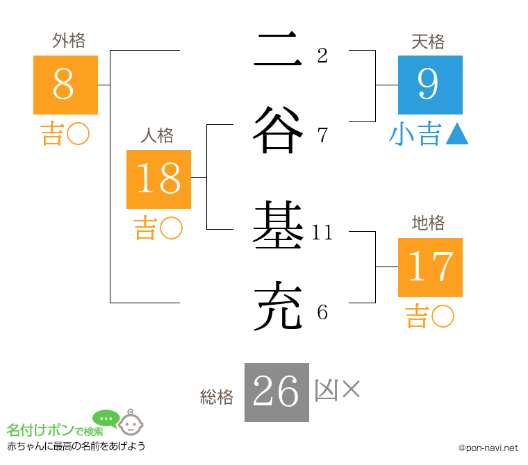 二谷 基充さんの姓名判断結果
